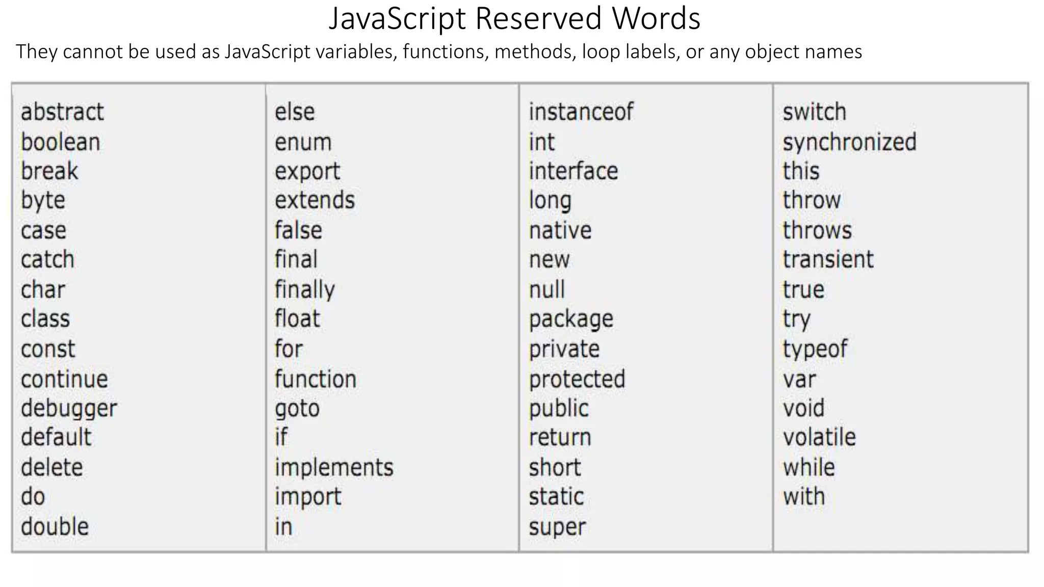 JavaScript Reserved Words They cannot be used as JavaScript variables, functions, methods, loop labels, or any object names 