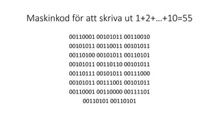 Maskinkod för att skriva ut 1+2+…+10=55
00110001 00101011 00110010
00101011 00110011 00101011
00110100 00101011 00110101
00101011 00110110 00101011
00110111 00101011 00111000
00101011 00111001 00101011
00110001 00110000 00111101
00110101 00110101
 