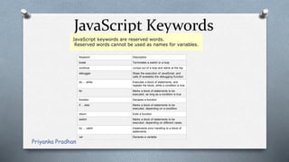 JavaScript Keywords
Keyword Description
break Terminates a switch or a loop
continue Jumps out of a loop and starts at the top
debugger Stops the execution of JavaScript, and
calls (if available) the debugging function
do ... while Executes a block of statements, and
repeats the block, while a condition is true
for Marks a block of statements to be
executed, as long as a condition is true
function Declares a function
if ... else Marks a block of statements to be
executed, depending on a condition
return Exits a function
switch Marks a block of statements to be
executed, depending on different cases
try ... catch Implements error handling to a block of
statements
var Declares a variable
JavaScript keywords are reserved words.
Reserved words cannot be used as names for variables.
Priyanka Pradhan
 