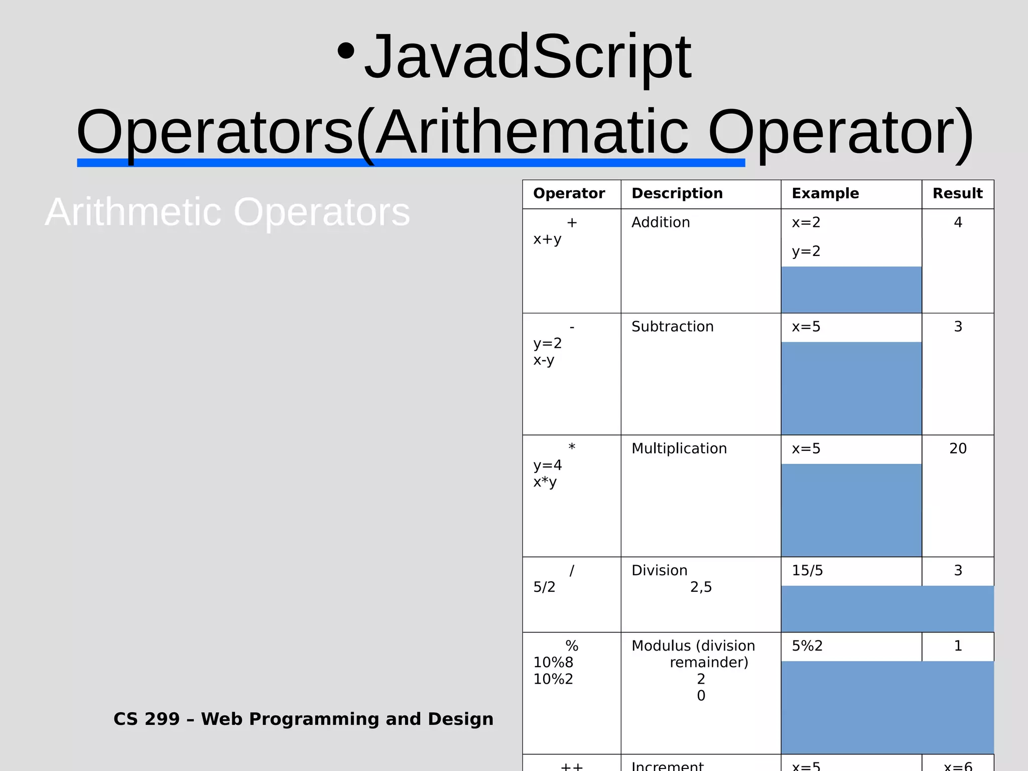 CS 299 – Web Programming and Design  JavadScript Operators(Arithematic Operator) Arithmetic Operators Operator Description Example Result + x+y Addition x=2 4 y=2 - y=2 x-y Subtraction x=5 3 * y=4 x*y Multiplication x=5 20 / 5/2 Division 2,5 15/5 3 % 10%8 10%2 Modulus (division remainder) 2 0 5%2 1 