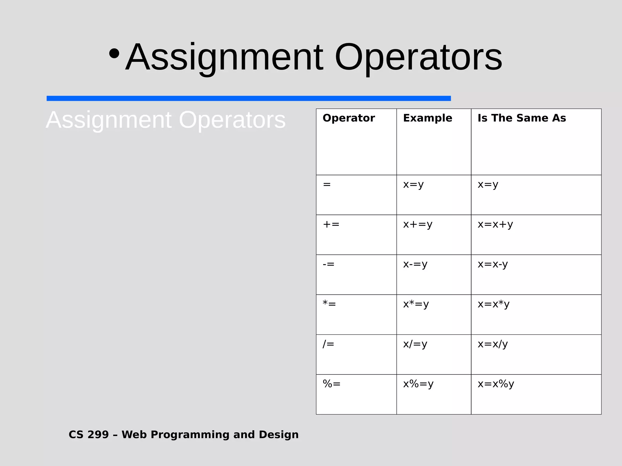 CS 299 – Web Programming and Design  Assignment Operators Assignment Operators Operator Example Is The Same As = x=y x=y += x+=y x=x+y -= x-=y x=x-y *= x*=y x=x*y /= x/=y x=x/y %= x%=y x=x%y 
