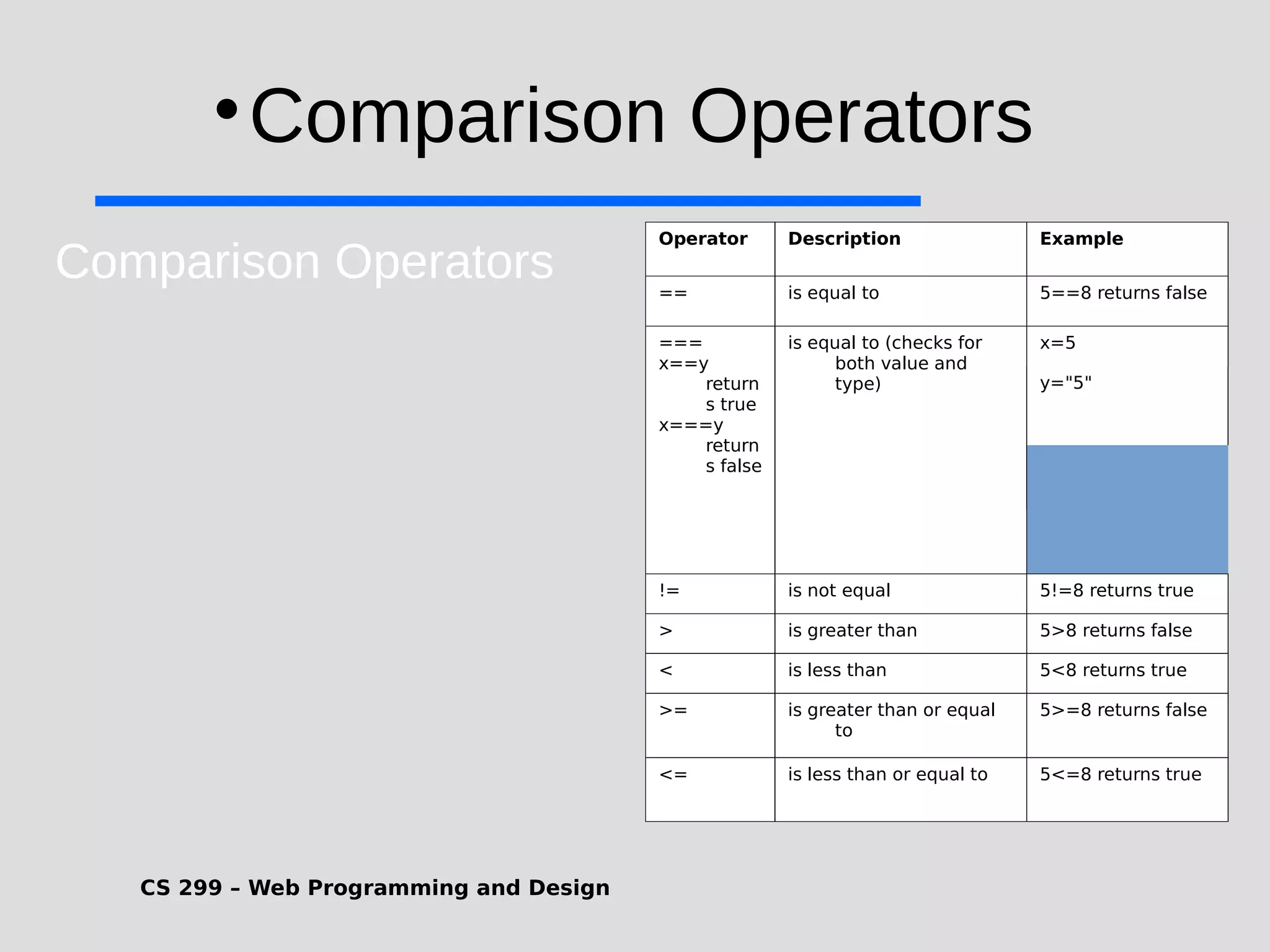 CS 299 – Web Programming and Design  Comparison Operators Comparison Operators Operator Description Example == is equal to 5==8 returns false === x==y return s true x===y return s false is equal to (checks for both value and type) x=5 y="5" != is not equal 5!=8 returns true > is greater than 5>8 returns false < is less than 5<8 returns true >= is greater than or equal to 5>=8 returns false <= is less than or equal to 5<=8 returns true 