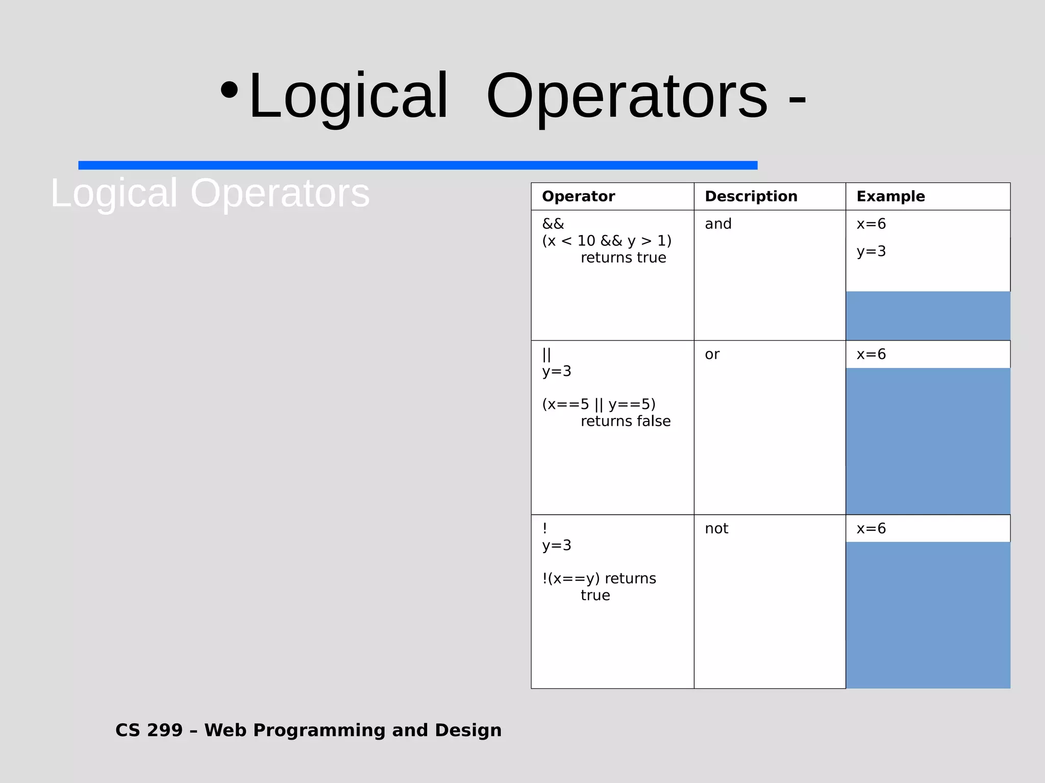 CS 299 – Web Programming and Design  Logical Operators - Logical Operators Operator Description Example && (x < 10 && y > 1) returns true and x=6 y=3 || y=3 (x==5 || y==5) returns false or x=6 ! y=3 !(x==y) returns true not x=6 