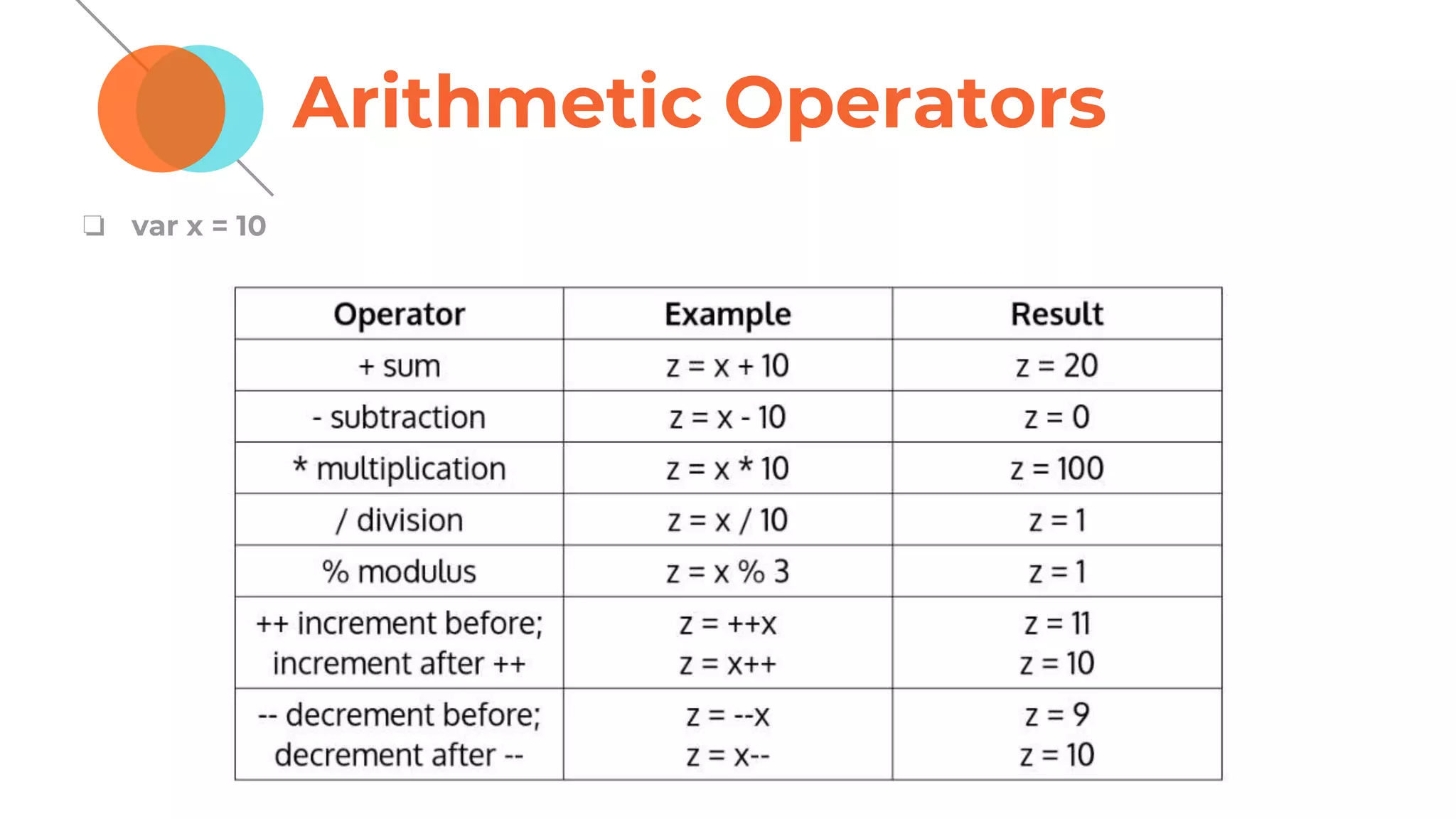 Arithmetic Operators
❏ var x = 10
 