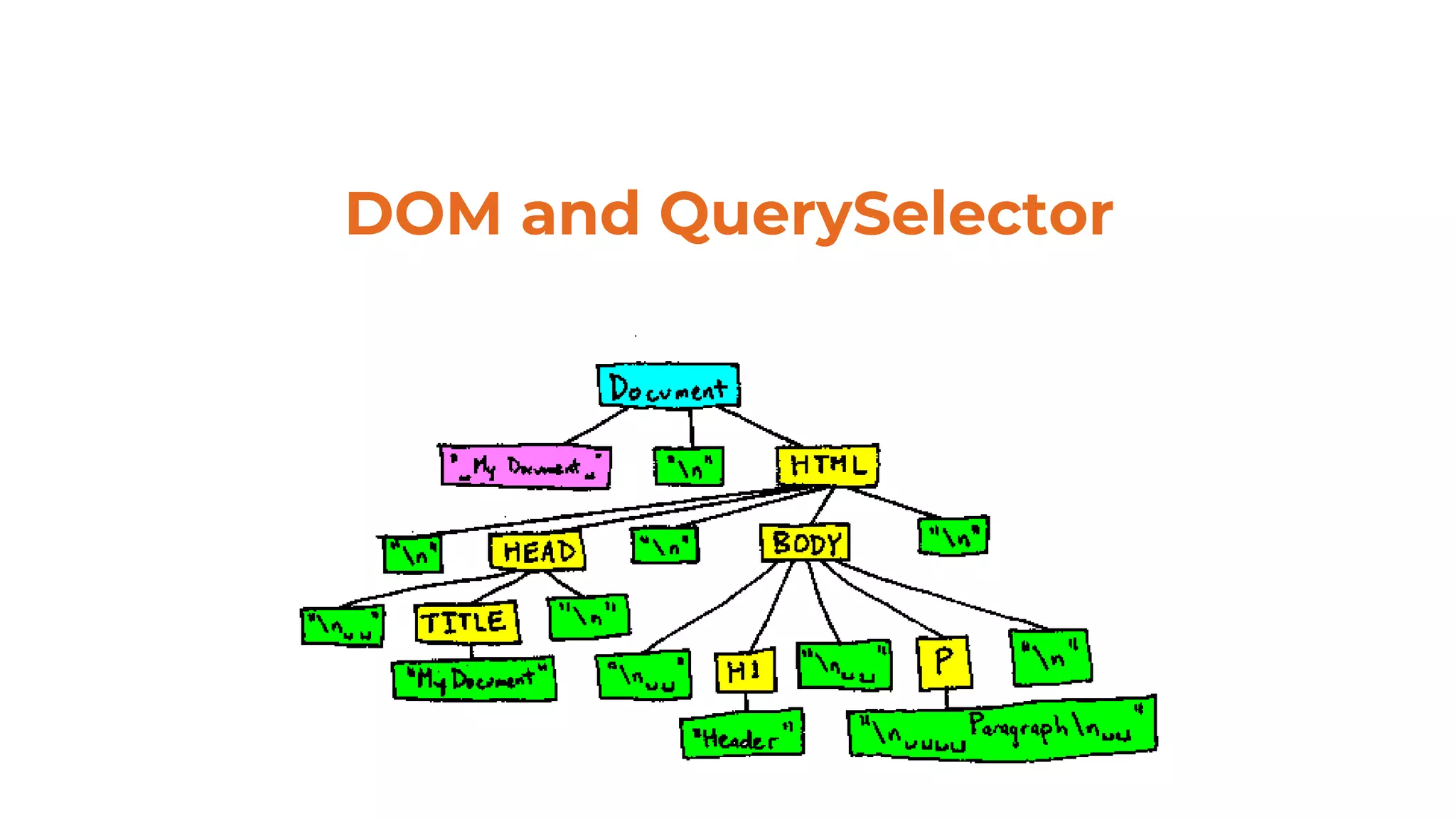 DOM and QuerySelector
 
