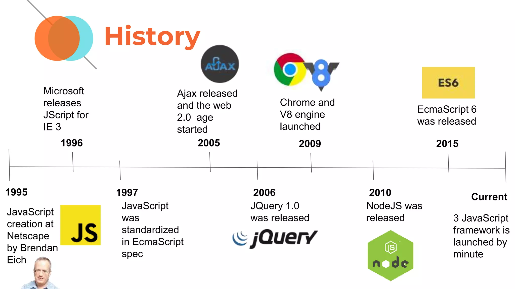 History
1995
JavaScript
creation at
Netscape
by Brendan
Eich
1996
Microsoft
releases
JScript for
IE 3
1997
JavaScript
was
standardized
in EcmaScript
spec
2005
Ajax released
and the web
2.0 age
started
2006
JQuery 1.0
was released
2009
Chrome and
V8 engine
launched
2010
NodeJS was
released
2015
EcmaScript 6
was released
Current
3 JavaScript
framework is
launched by
minute
 