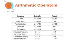 Arithmetic Operators
❏ var x = 10
 