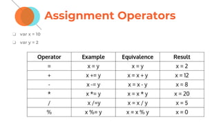 Assignment Operators
❏ var x = 10
❏ var y = 2
 