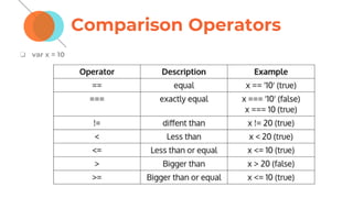 Comparison Operators
❏ var x = 10
 