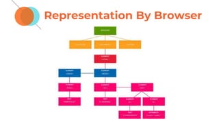 Representation By Browser
 