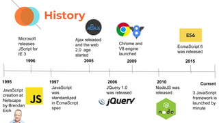 History
1995
JavaScript
creation at
Netscape
by Brendan
Eich
1996
Microsoft
releases
JScript for
IE 3
1997
JavaScript
was
standardized
in EcmaScript
spec
2005
Ajax released
and the web
2.0 age
started
2006
JQuery 1.0
was released
2009
Chrome and
V8 engine
launched
2010
NodeJS was
released
2015
EcmaScript 6
was released
Current
3 JavaScript
framework is
launched by
minute
 