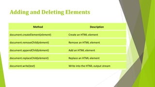 Adding and Deleting Elements
Method Description
document.createElement(element) Create an HTML element
document.removeChild(element) Remove an HTML element
document.appendChild(element) Add an HTML element
document.replaceChild(element) Replace an HTML element
document.write(text) Write into the HTML output stream
 
