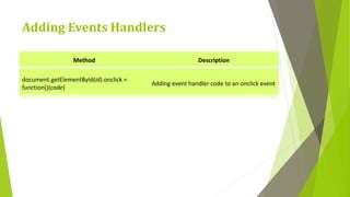 Adding Events Handlers
Method Description
document.getElementById(id).onclick =
function(){code}
Adding event handler code to an onclick event
 