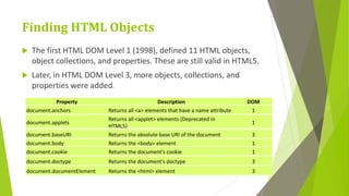 Finding HTML Objects
 The first HTML DOM Level 1 (1998), defined 11 HTML objects,
object collections, and properties. These are still valid in HTML5.
 Later, in HTML DOM Level 3, more objects, collections, and
properties were added.
Property Description DOM
document.anchors Returns all <a> elements that have a name attribute 1
document.applets
Returns all <applet> elements (Deprecated in
HTML5)
1
document.baseURI Returns the absolute base URI of the document 3
document.body Returns the <body> element 1
document.cookie Returns the document's cookie 1
document.doctype Returns the document's doctype 3
document.documentElement Returns the <html> element 3
 