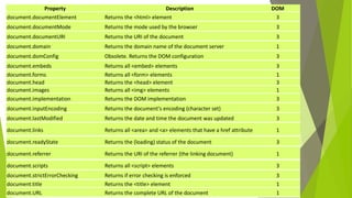 Property Description DOM
document.documentElement Returns the <html> element 3
document.documentMode Returns the mode used by the browser 3
document.documentURI Returns the URI of the document 3
document.domain Returns the domain name of the document server 1
document.domConfig Obsolete. Returns the DOM configuration 3
document.embeds Returns all <embed> elements 3
document.forms Returns all <form> elements 1
document.head Returns the <head> element 3
document.images Returns all <img> elements 1
document.implementation Returns the DOM implementation 3
document.inputEncoding Returns the document's encoding (character set) 3
document.lastModified Returns the date and time the document was updated 3
document.links Returns all <area> and <a> elements that have a href attribute 1
document.readyState Returns the (loading) status of the document 3
document.referrer Returns the URI of the referrer (the linking document) 1
document.scripts Returns all <script> elements 3
document.strictErrorChecking Returns if error checking is enforced 3
document.title Returns the <title> element 1
document.URL Returns the complete URL of the document 1
 