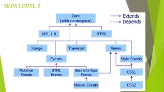 DOM LEVEL 2
 