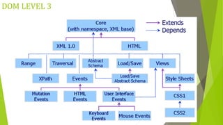 DOM LEVEL 3
 