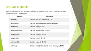 Set Date Methods
Set Date methods let you set date values (years, months, days, hours, minutes, seconds,
milliseconds) for a Date Object.
Method Description
setDate() Set the day as a number (1-31)
setFullYear() Set the year (optionally month and day)
setHours() Set the hour (0-23)
setMilliseconds() Set the milliseconds (0-999)
setMinutes() Set the minutes (0-59)
setMonth() Set the month (0-11)
setSeconds() Set the seconds (0-59)
setTime() Set the time (milliseconds since January 1, 1970)
 