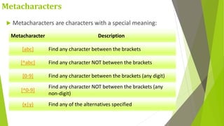 Metacharacters
 Metacharacters are characters with a special meaning:
Metacharacter Description
[abc] Find any character between the brackets
[^abc] Find any character NOT between the brackets
[0-9] Find any character between the brackets (any digit)
[^0-9]
Find any character NOT between the brackets (any
non-digit)
(x|y) Find any of the alternatives specified
 