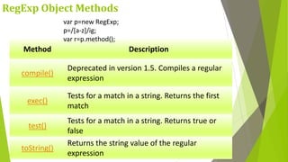 RegExp Object Methods
Method Description
compile()
Deprecated in version 1.5. Compiles a regular
expression
exec()
Tests for a match in a string. Returns the first
match
test()
Tests for a match in a string. Returns true or
false
toString()
Returns the string value of the regular
expression
var p=new RegExp;
p=/[a-z]/ig;
var r=p.method();
 