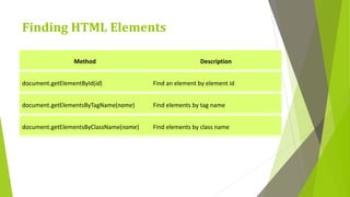Finding HTML Elements
Method Description
document.getElementById(id) Find an element by element id
document.getElementsByTagName(name) Find elements by tag name
document.getElementsByClassName(name) Find elements by class name
 
