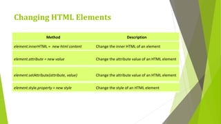 Changing HTML Elements
Method Description
element.innerHTML = new html content Change the inner HTML of an element
element.attribute = new value Change the attribute value of an HTML element
element.setAttribute(attribute, value) Change the attribute value of an HTML element
element.style.property = new style Change the style of an HTML element
 