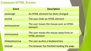 Common HTML Events
Event Description
onchange An HTML element has been changed
onclick The user clicks an HTML element
onmouseover
The user moves the mouse over an HTML
element
onmouseout
The user moves the mouse away from an
HTML element
Onkeydown/up The user pushes a keyboard key
Onload The browser has finished loading the page
 