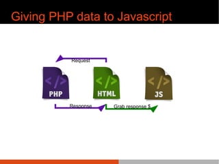 Giving PHP data to Javascript
Request
Response Grab response $