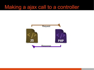 Making a ajax call to a controller
Request
Response