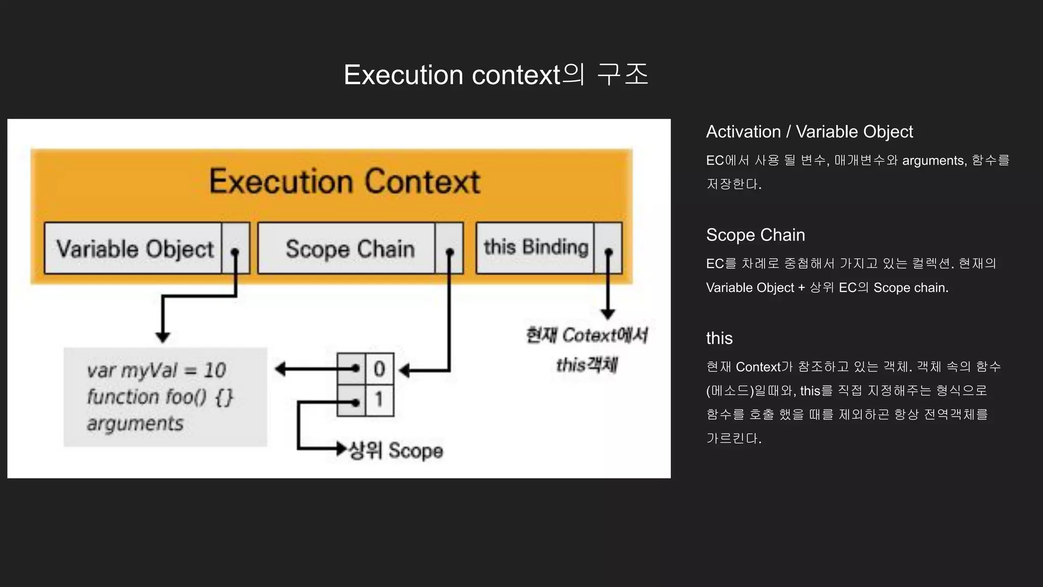 Execution context의 구조
Activation / Variable Object
EC에서 사용 될 변수, 매개변수와 arguments, 함수를
저장한다.
Scope Chain
EC를 차례로 중첩해서 가지고 있는 컬렉션. 현재의
Variable Object + 상위 EC의 Scope chain.
this
현재 Context가 참조하고 있는 객체. 객체 속의 함수
(메소드)일때와, this를 직접 지정해주는 형식으로
함수를 호출 했을 때를 제외하곤 항상 전역객체를
가르킨다.
 