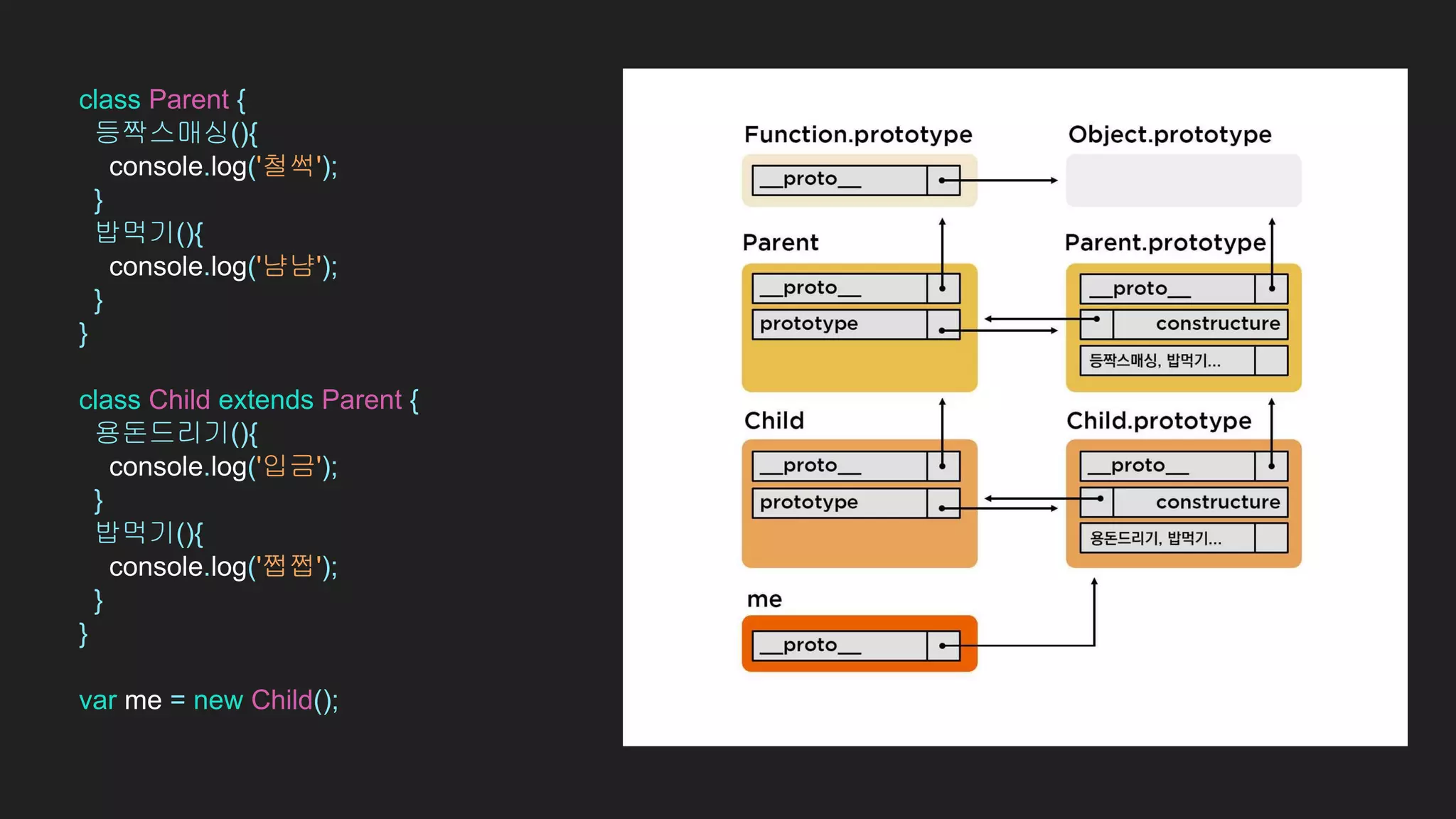 class Parent {
등짝스매싱(){
console.log('철썩');
}
밥먹기(){
console.log('냠냠');
}
}
class Child extends Parent {
용돈드리기(){
console.log('입금');
}
밥먹기(){
console.log('쩝쩝');
}
}
var me = new Child();
 