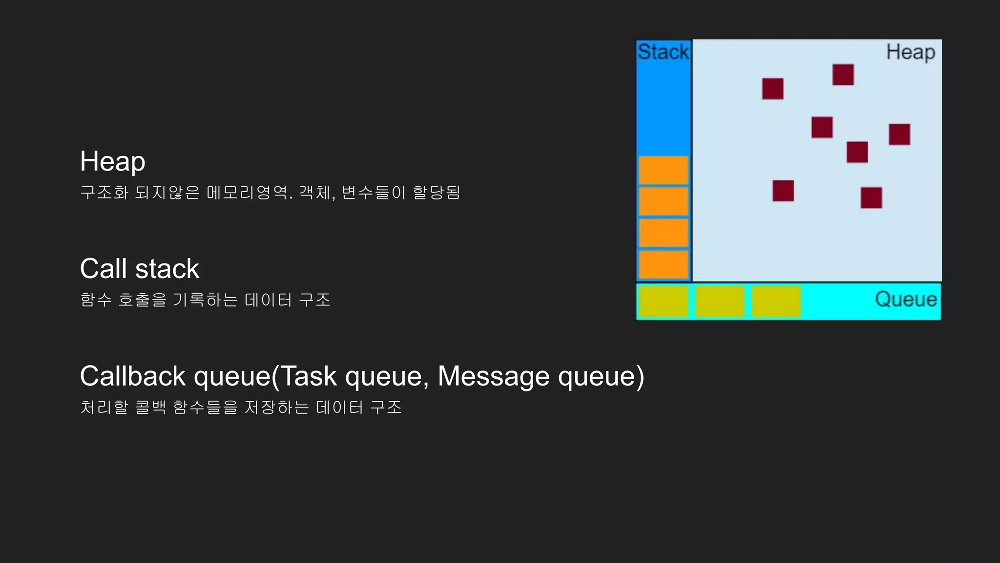 Heap
구조화 되지않은 메모리영역. 객체, 변수들이 할당됨
Call stack
함수 호출을 기록하는 데이터 구조
Callback queue(Task queue, Message queue)
처리할 콜백 함수들을 저장하는 데이터 구조
 