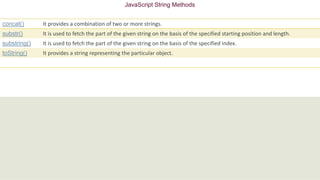 JavaScript String Methods
concat() It provides a combination of two or more strings.
substr() It is used to fetch the part of the given string on the basis of the specified starting position and length.
substring() It is used to fetch the part of the given string on the basis of the specified index.
toString() It provides a string representing the particular object.
 