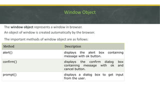 Window Object
▪ The window object represents a window in browser.
▪ An object of window is created automatically by the browser.
▪ The important methods of window object are as follows:
Method Description
alert() displays the alert box containing
message with ok button.
confirm() displays the confirm dialog box
containing message with ok and
cancel button.
prompt() displays a dialog box to get input
from the user.
 