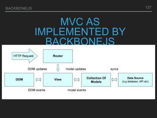 BACKBONEJS 127
MVC AS
IMPLEMENTED BY
BACKBONEJS
 