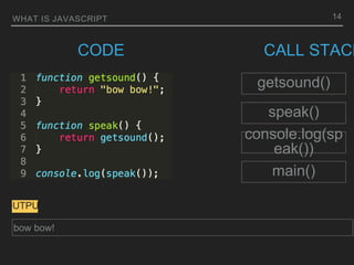 WHAT IS JAVASCRIPT
CALL STACK
main()
console.log(sp
eak())
speak()
getsound()
bow bow!
OUTPUT
CODE
14
 