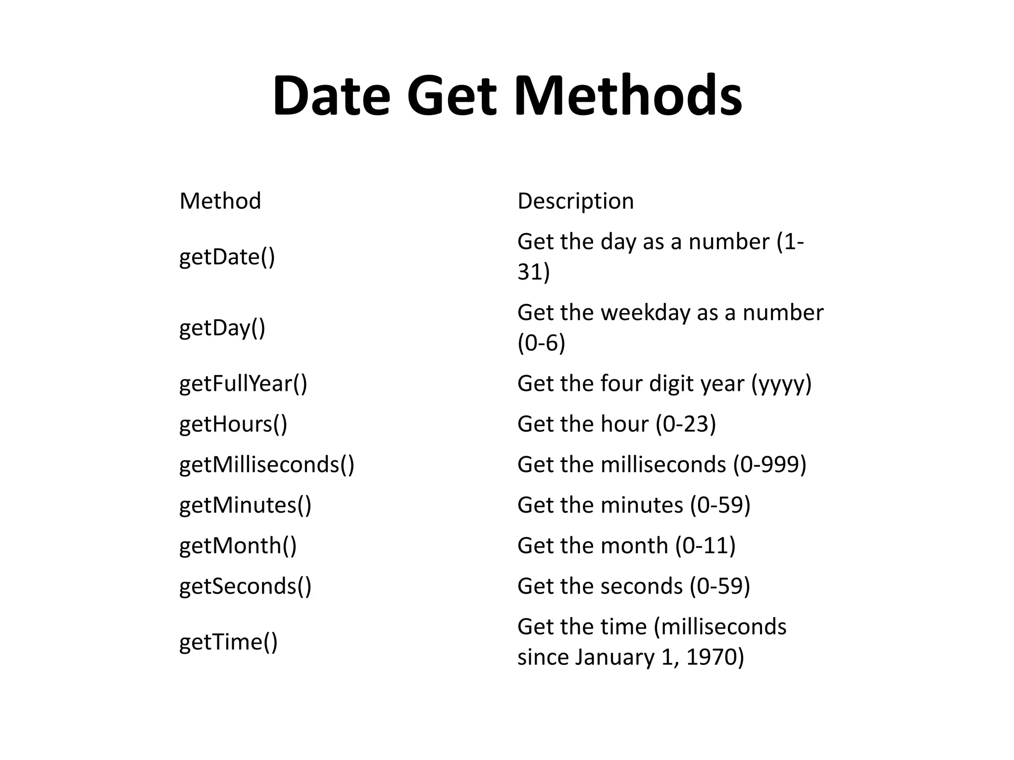 Date Get Methods
Method Description
getDate()
Get the day as a number (1-
31)
getDay()
Get the weekday as a number
(0-6)
getFullYear() Get the four digit year (yyyy)
getHours() Get the hour (0-23)
getMilliseconds() Get the milliseconds (0-999)
getMinutes() Get the minutes (0-59)
getMonth() Get the month (0-11)
getSeconds() Get the seconds (0-59)
getTime()
Get the time (milliseconds
since January 1, 1970)
 