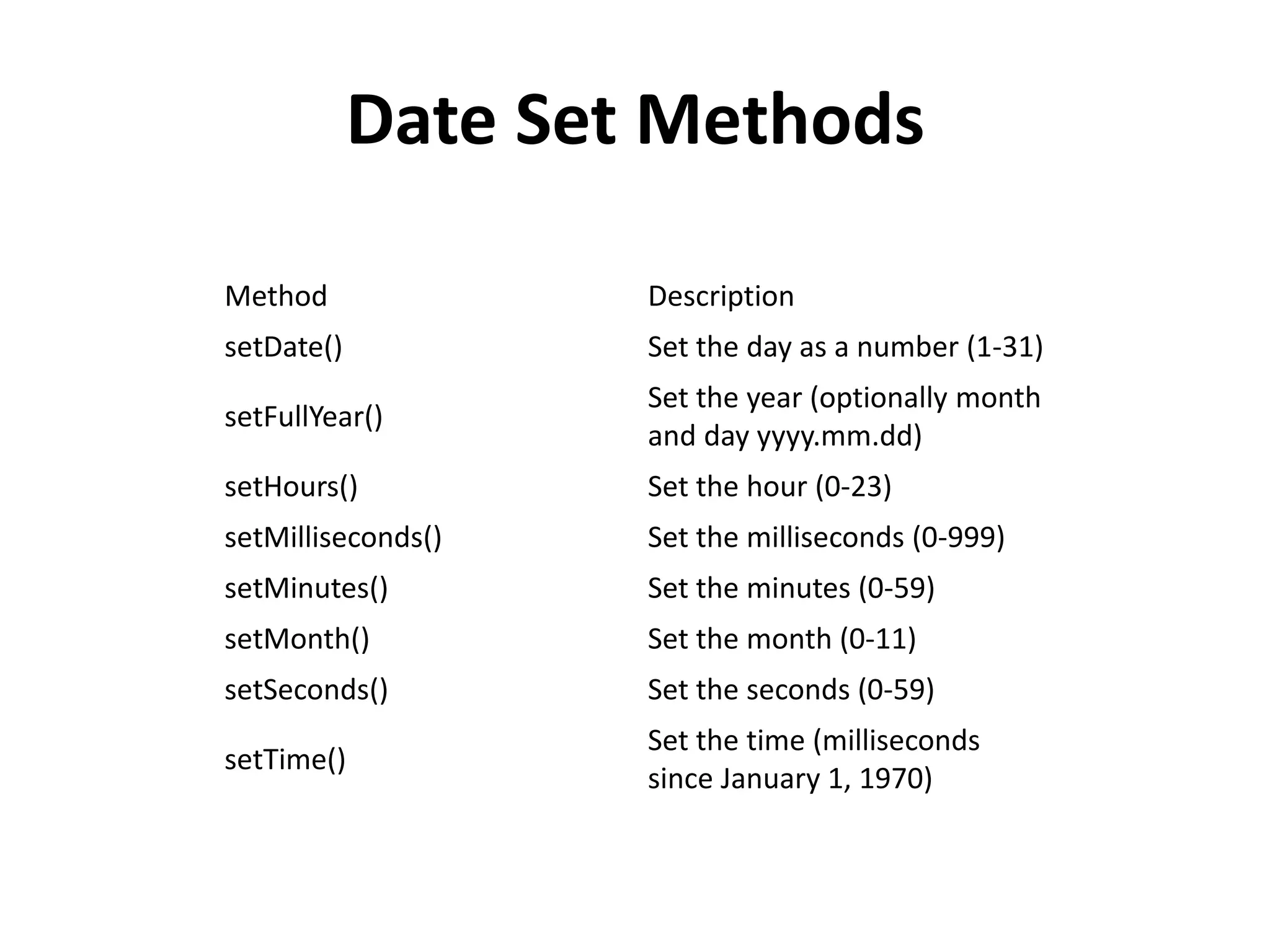 Date Set Methods
Method Description
setDate() Set the day as a number (1-31)
setFullYear()
Set the year (optionally month
and day yyyy.mm.dd)
setHours() Set the hour (0-23)
setMilliseconds() Set the milliseconds (0-999)
setMinutes() Set the minutes (0-59)
setMonth() Set the month (0-11)
setSeconds() Set the seconds (0-59)
setTime()
Set the time (milliseconds
since January 1, 1970)
 