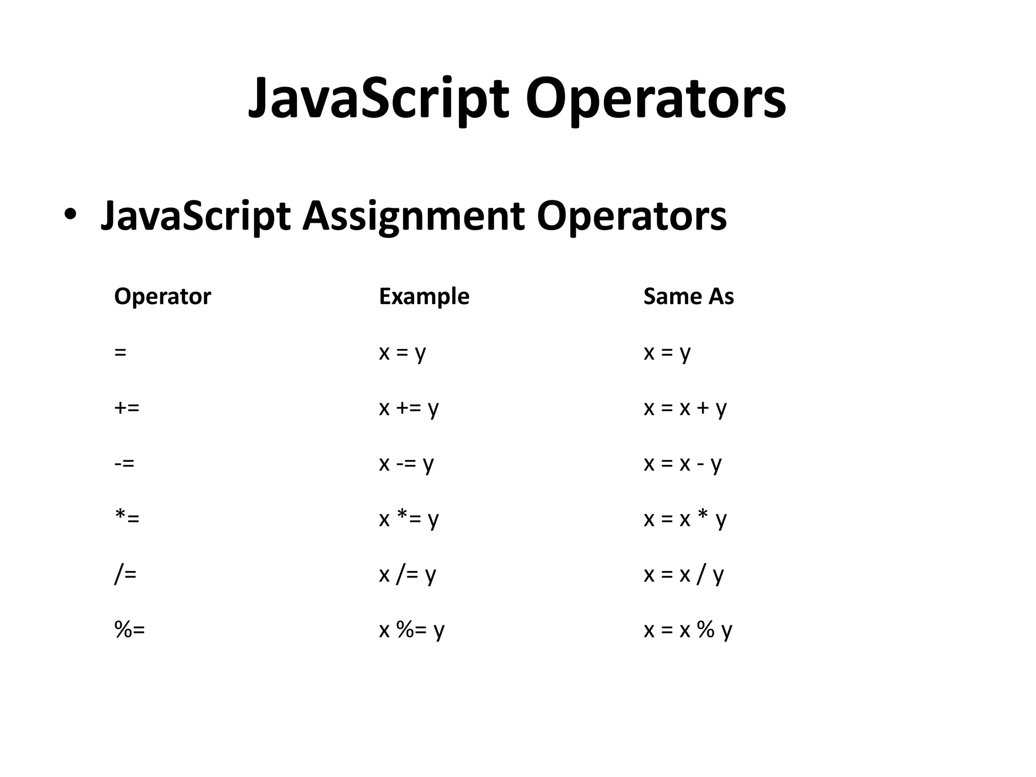 JavaScript Operators
• JavaScript Assignment Operators
Operator Example Same As
= x = y x = y
+= x += y x = x + y
-= x -= y x = x - y
*= x *= y x = x * y
/= x /= y x = x / y
%= x %= y x = x % y
 