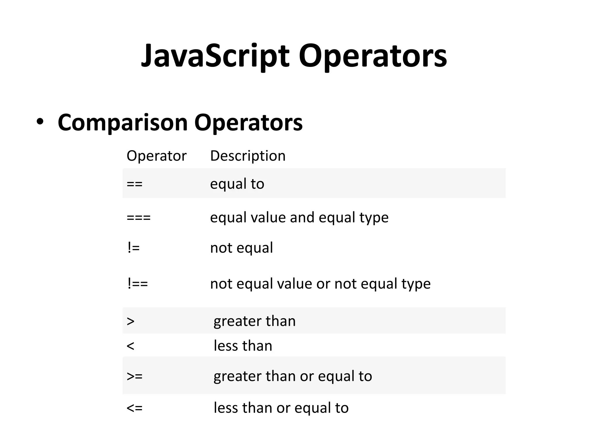JavaScript Operators
• Comparison Operators
Operator Description
== equal to
=== equal value and equal type
!= not equal
!== not equal value or not equal type
> greater than
< less than
>= greater than or equal to
<= less than or equal to
 