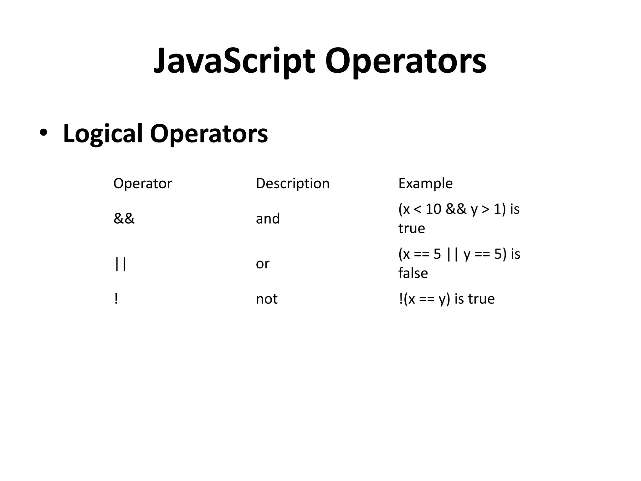 JavaScript Operators
• Logical Operators
Operator Description Example
&& and
(x < 10 && y > 1) is
true
|| or
(x == 5 || y == 5) is
false
! not !(x == y) is true
 