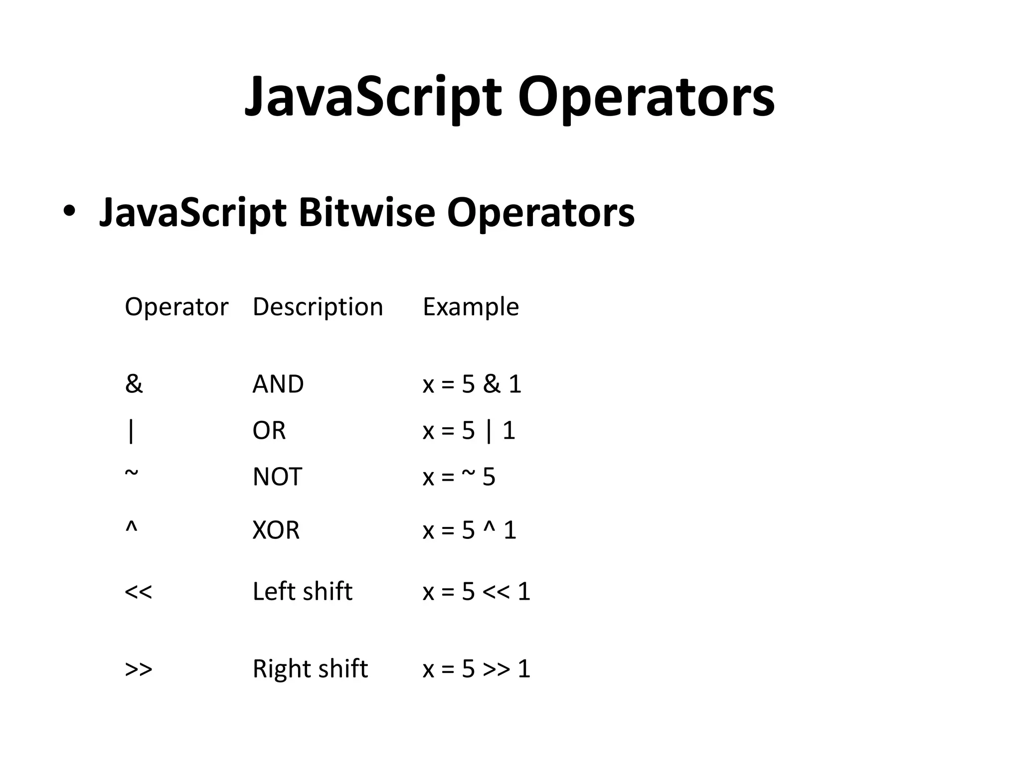 JavaScript Operators
• JavaScript Bitwise Operators
Operator Description Example
& AND x = 5 & 1
| OR x = 5 | 1
~ NOT x = ~ 5
^ XOR x = 5 ^ 1
<< Left shift x = 5 << 1
>> Right shift x = 5 >> 1
 