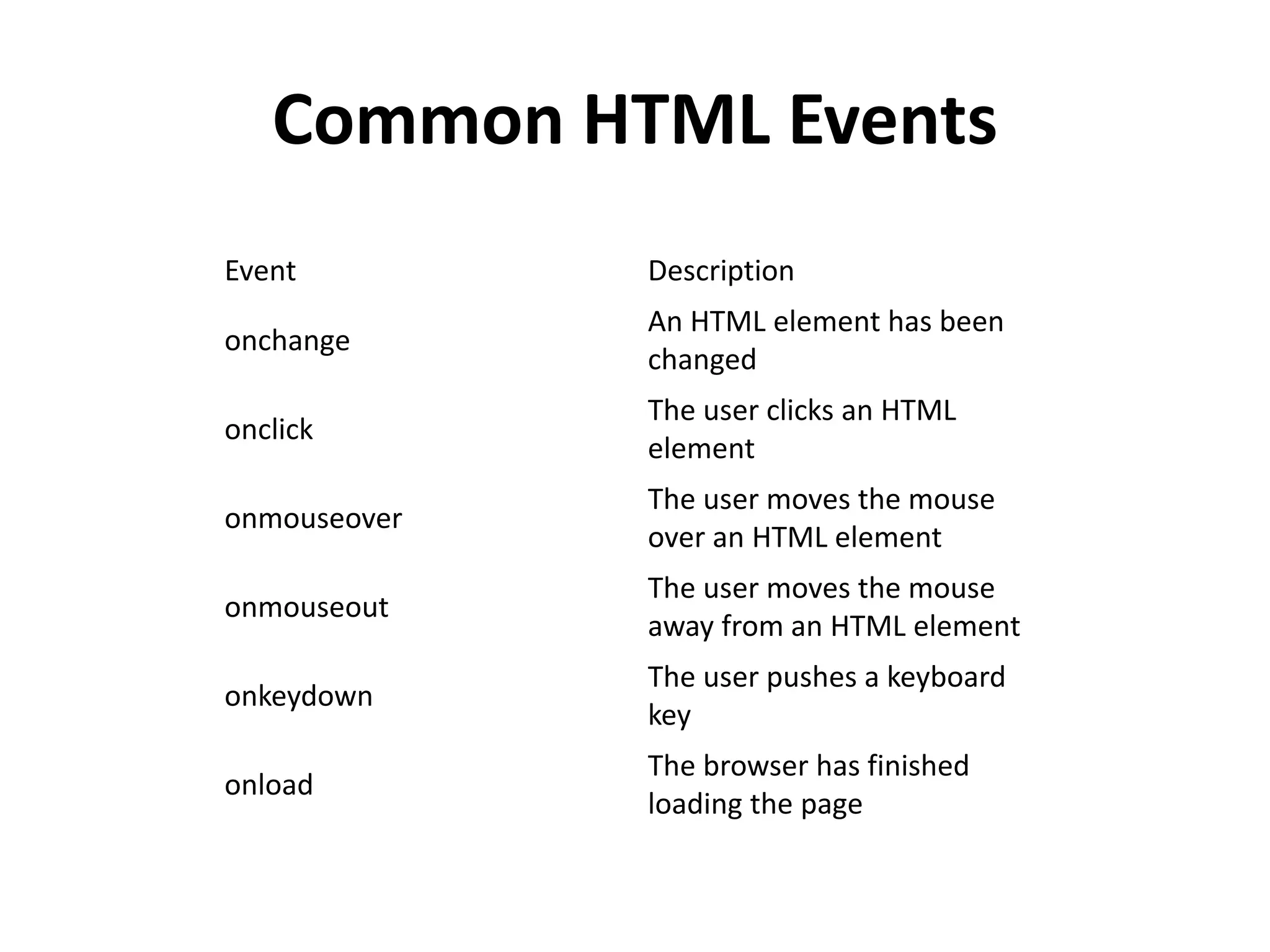 Common HTML Events
Event Description
onchange
An HTML element has been
changed
onclick
The user clicks an HTML
element
onmouseover
The user moves the mouse
over an HTML element
onmouseout
The user moves the mouse
away from an HTML element
onkeydown
The user pushes a keyboard
key
onload
The browser has finished
loading the page
 