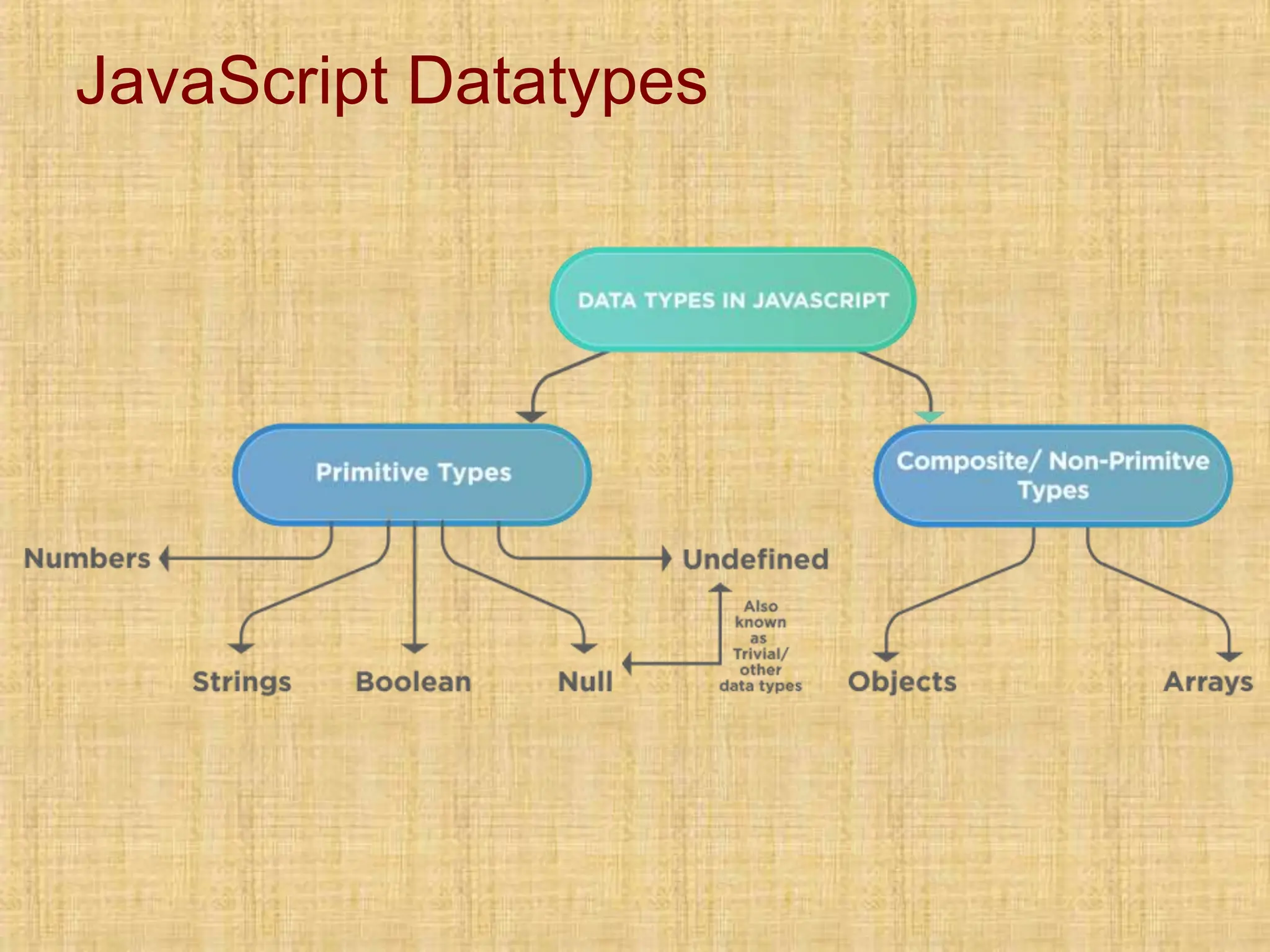 JavaScript Datatypes
 