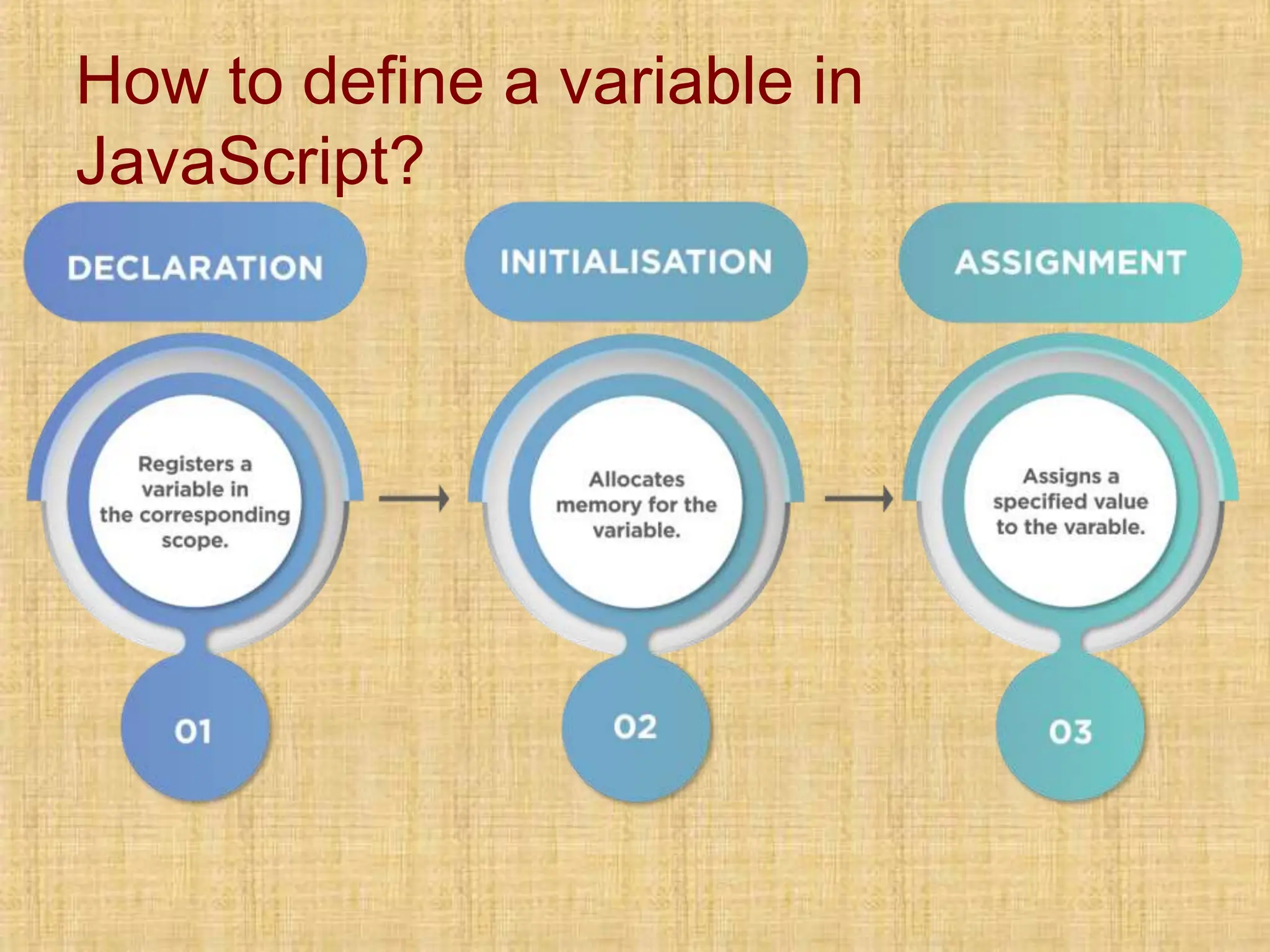 How to define a variable in
JavaScript?
 