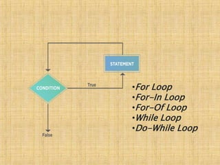 •For Loop
•For-In Loop
•For-Of Loop
•While Loop
•Do-While Loop
 