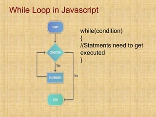 While Loop in Javascript
while(condition)
{
//Statments need to get
executed
}
 