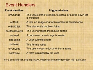 Event Handlers
Event Handlers Triggered when
onChange
onClick
onDblClick
onMouseDown
onLoad
onSubmit
onReset
onUnLoad
onResize
The value of the text field, textarea, or a drop down list
is modified
A link, an image or a form element is clicked once
The element is double-clicked
The user presses the mouse button
A document or an image is loaded
A user submits a form
The form is reset
The user closes a document or a frame
A form is resized by the user
For a complete list, see http://www.w3schools.com/htmldom/dom_obj_event.asp
 