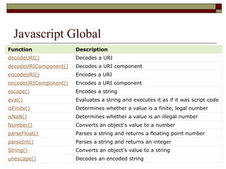 Javascript Global
Function Description
decodeURI() Decodes a URI
decodeURIComponent() Decodes a URI component
encodeURI() Encodes a URI
encodeURIComponent() Encodes a URI component
escape() Encodes a string
eval() Evaluates a string and executes it as if it was script code
isFinite() Determines whether a value is a finite, legal number
isNaN() Determines whether a value is an illegal number
Number() Converts an object's value to a number
parseFloat() Parses a string and returns a floating point number
parseInt() Parses a string and returns an integer
String() Converts an object's value to a string
unescape() Decodes an encoded string
 