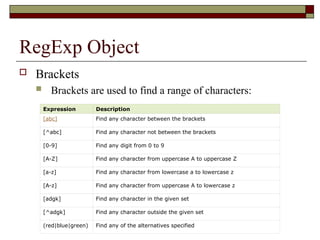 RegExp Object
 Brackets
 Brackets are used to find a range of characters:
Expression Description
[abc] Find any character between the brackets
[^abc] Find any character not between the brackets
[0-9] Find any digit from 0 to 9
[A-Z] Find any character from uppercase A to uppercase Z
[a-z] Find any character from lowercase a to lowercase z
[A-z] Find any character from uppercase A to lowercase z
[adgk] Find any character in the given set
[^adgk] Find any character outside the given set
(red|blue|green) Find any of the alternatives specified
 